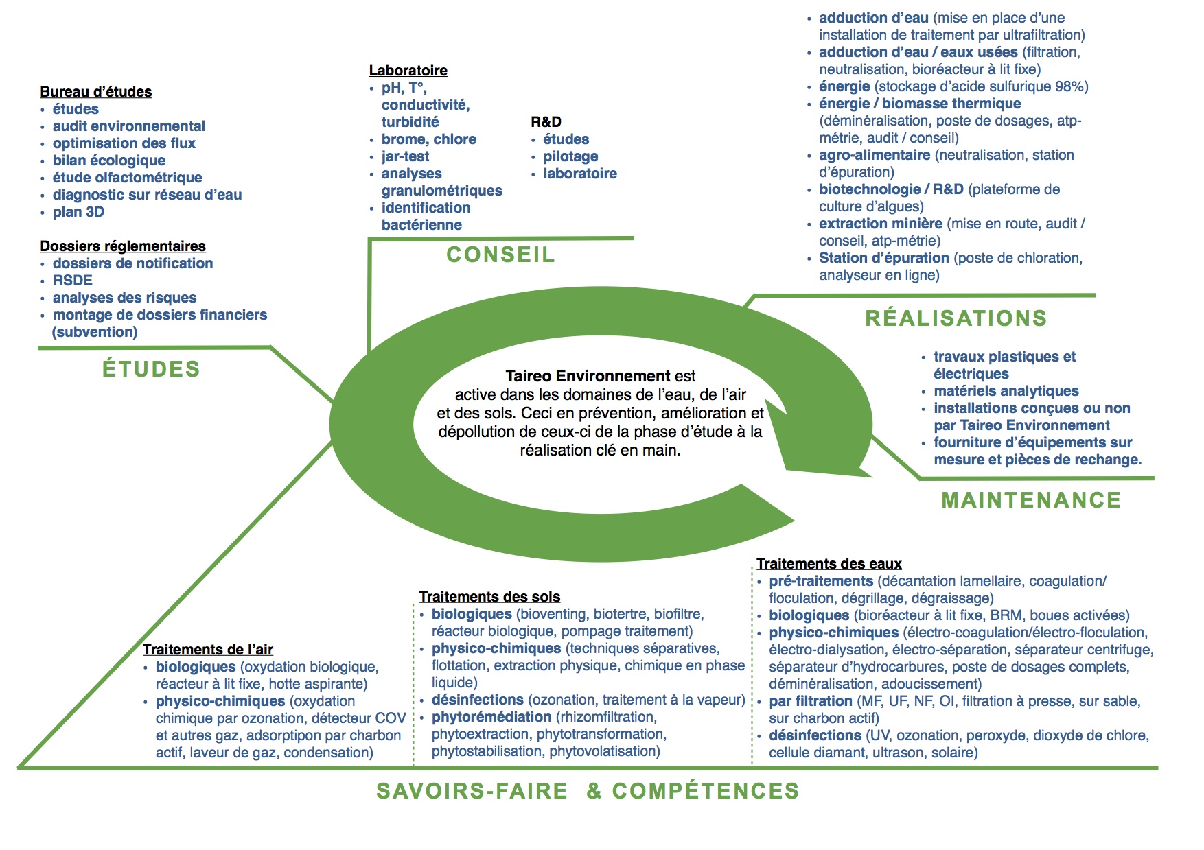 Savoirs-Faire-Taireo